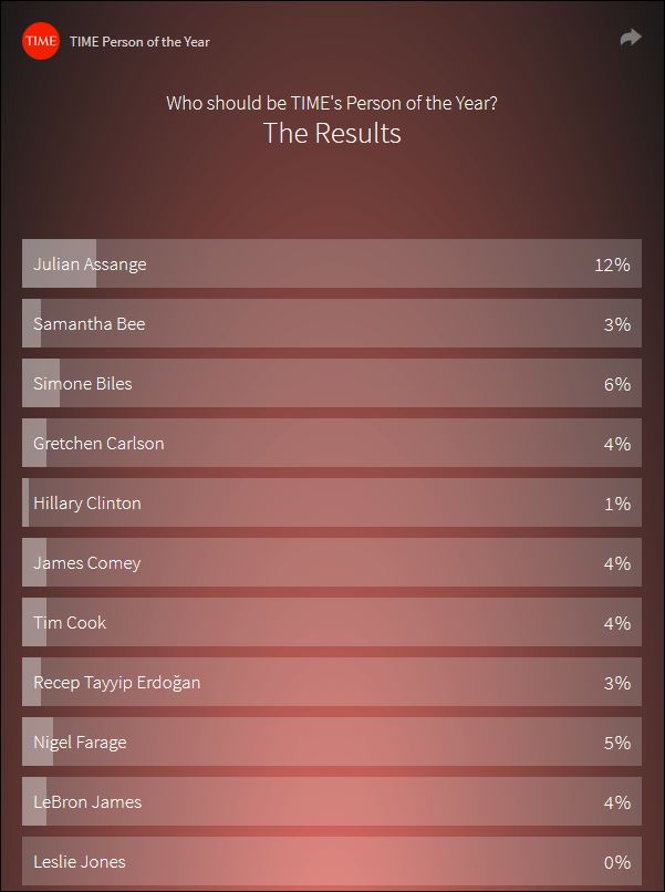 Assange, Trump lead Time 'Person of the Year' poll Obama at 0! The
