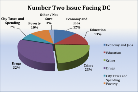 2_Issue_Facing_DC