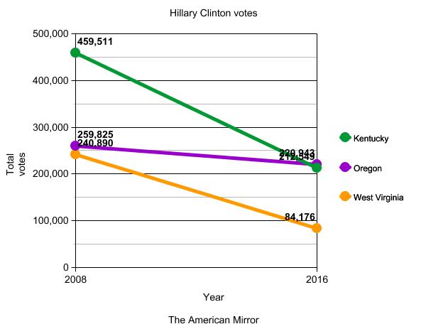 Hillary Clinton votes