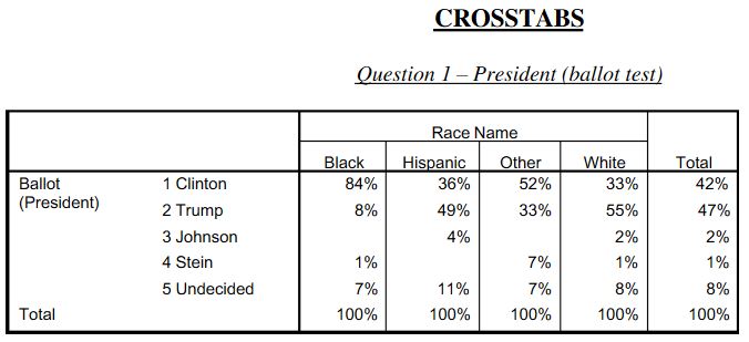 Florida poll race