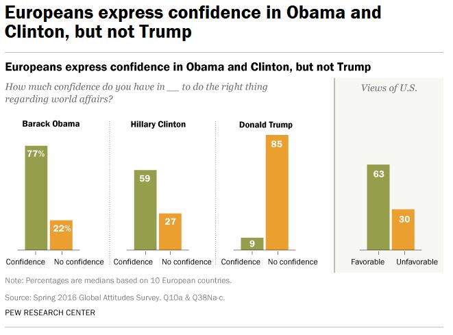 Pew Clinton Trump