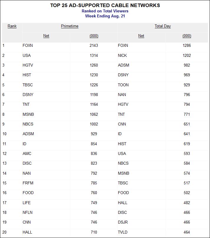 August cable ratings